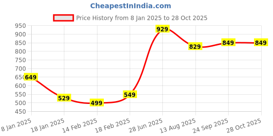 tatacliq.com Indo Era Blue Printed Straight Kurta indo era Price History Graph from 8 Jan 2025 to 28 Oct 2025
