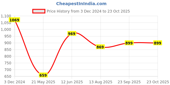 tatacliq.com Indo Era Blue Regular Fit Printed Short Kurta indo era Price History Graph from 3 Dec 2024 to 23 Oct 2025