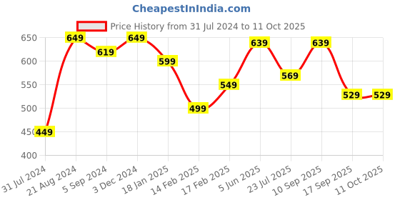 tatacliq.com Indo Era Blue Woven Pattern Dupatta indo era Price History Graph from 31 Jul 2024 to 10 Oct 2025