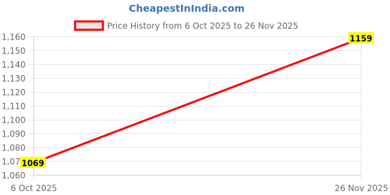 tatacliq.com Indo Era Burgundy Regular Fit Embroidered Kurta indo era Price History Graph from 6 Oct 2025 to 26 Nov 2025