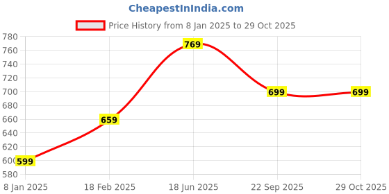 tatacliq.com Indo Era Cream Cotton Embroidered A Line Kurta indo era Price History Graph from 8 Jan 2025 to 29 Oct 2025