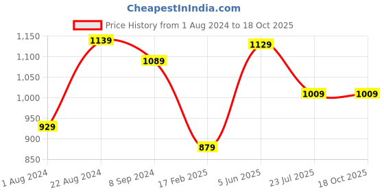 tatacliq.com Indo Era Dark Green Embroidered A Line Kurta indo era Price History Graph from 1 Aug 2024 to 18 Oct 2025