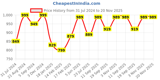tatacliq.com Indo Era Fuchsia Embroidered Straight Kurta indo era Price History Graph from 31 Jul 2024 to 20 Nov 2025