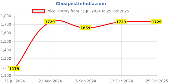 tatacliq.com Indo Era Green Cotton Embroidered A-Line Dress indo era Price History Graph from 31 Jul 2024 to 25 Oct 2025