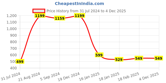 tatacliq.com Indo Era Green Cotton Embroidered A Line Kurta indo era Price History Graph from 31 Jul 2024 to 2 Dec 2025