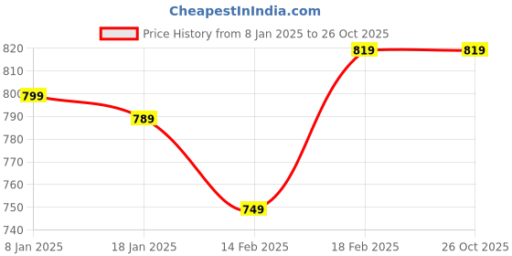 tatacliq.com Indo Era Green Cotton Embroidered Straight Kurta indo era Price History Graph from 8 Jan 2025 to 26 Oct 2025