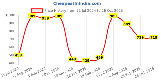 tatacliq.com Indo Era Green Cotton Printed Straight Kurta indo era Price History Graph from 31 Jul 2024 to 26 Oct 2025