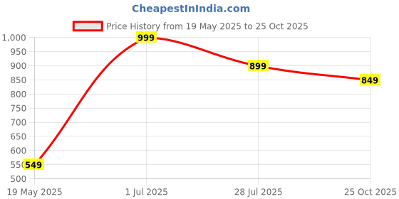 tatacliq.com Indo Era Green Cotton Printed Straight Kurta indo era Price History Graph from 19 May 2025 to 25 Oct 2025