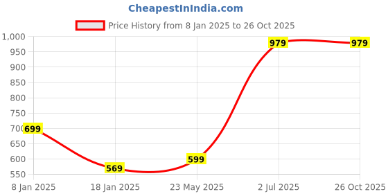 tatacliq.com Indo Era Green Cotton Printed Straight Kurta indo era Price History Graph from 8 Jan 2025 to 26 Oct 2025