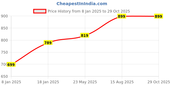 tatacliq.com Indo Era Green Cotton Striped Straight Kurta indo era Price History Graph from 8 Jan 2025 to 29 Oct 2025