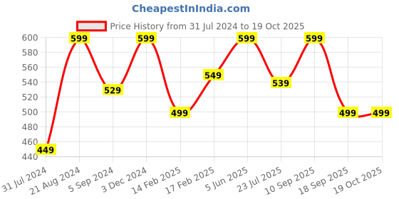 tatacliq.com Indo Era Green Dupatta indo era Price History Graph from 31 Jul 2024 to 18 Oct 2025