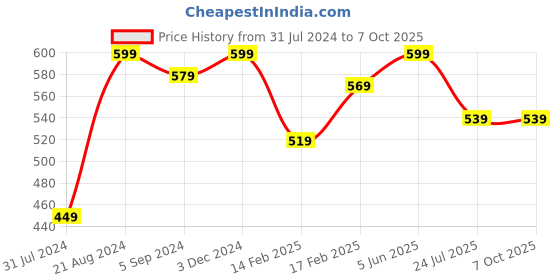tatacliq.com Indo Era Green Dupatta indo era Price History Graph from 31 Jul 2024 to 7 Oct 2025