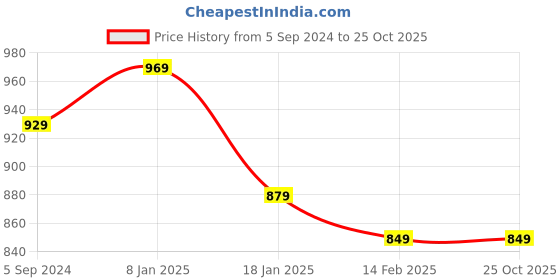 tatacliq.com Indo Era Green Embroidered A Line Kurta indo era Price History Graph from 5 Sep 2024 to 25 Oct 2025
