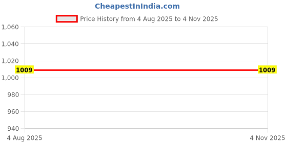 tatacliq.com Indo Era Green Embroidered Fit and Flare Kurta indo era Price History Graph from 4 Aug 2025 to 2 Nov 2025