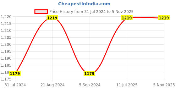 tatacliq.com Indo Era Green Embroidered Straight Kurta indo era Price History Graph from 31 Jul 2024 to 2 Nov 2025