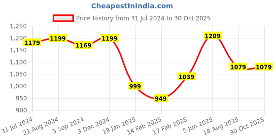 tatacliq.com Indo Era Green Embroidered Straight Kurta indo era Price History Graph from 31 Jul 2024 to 30 Oct 2025
