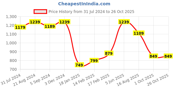 tatacliq.com Indo Era Green Embroidered Straight Kurta indo era Price History Graph from 31 Jul 2024 to 25 Oct 2025