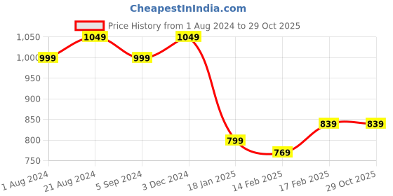 tatacliq.com Indo Era Green Embroidered Straight Kurta indo era Price History Graph from 1 Aug 2024 to 29 Oct 2025
