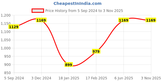 tatacliq.com Indo Era Green Embroidered Straight Kurta indo era Price History Graph from 5 Sep 2024 to 1 Nov 2025