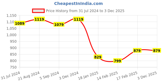 tatacliq.com Indo Era Green Printed Straight Kurta indo era Price History Graph from 31 Jul 2024 to 3 Dec 2025