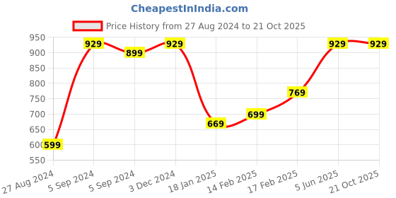 tatacliq.com Indo Era Green Printed Straight Kurta indo era Price History Graph from 27 Aug 2024 to 21 Oct 2025