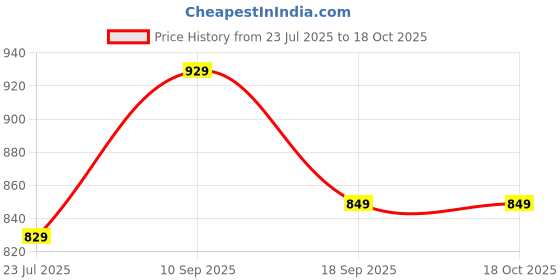 tatacliq.com Indo Era Green Printed Straight Kurta indo era Price History Graph from 23 Jul 2025 to 17 Oct 2025
