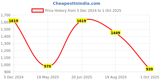 tatacliq.com Indo Era Green Woven Pattern Kurta Palazzo Set With Dupatta indo era Price History Graph from 5 Dec 2024 to 1 Oct 2025