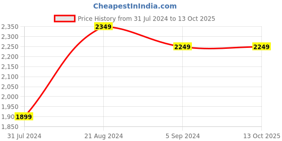 tatacliq.com Indo Era Grey Embroidered Anarkali Kurta With Dupatta indo era Price History Graph from 31 Jul 2024 to 13 Oct 2025