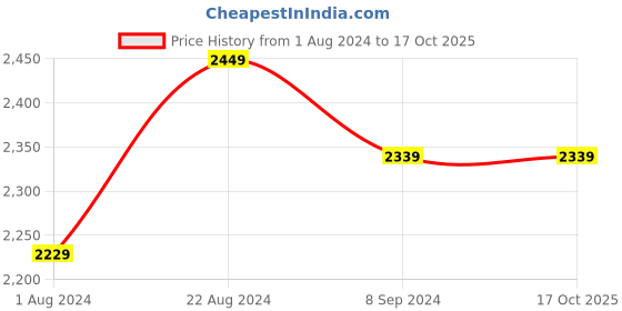 tatacliq.com Indo Era Light Brown Embroidered A Line Kurta With Dupatta indo era Price History Graph from 1 Aug 2024 to 16 Oct 2025