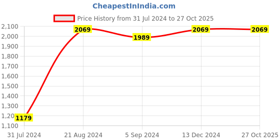 tatacliq.com Indo Era Maroon Cotton Embroidered A-Line Dress indo era Price History Graph from 31 Jul 2024 to 27 Oct 2025