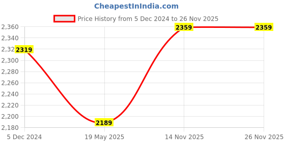 tatacliq.com Indo Era Maroon Embroidered Kurta Pant Set With Dupatta indo era Price History Graph from 5 Dec 2024 to 26 Nov 2025