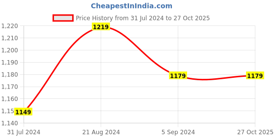 tatacliq.com Indo Era Maroon Embroidered Straight Kurta indo era Price History Graph from 31 Jul 2024 to 27 Oct 2025