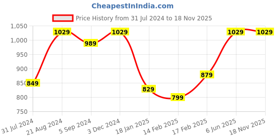 tatacliq.com Indo Era Maroon Embroidered Straight Kurta indo era Price History Graph from 31 Jul 2024 to 17 Nov 2025