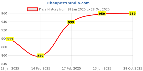 tatacliq.com Indo Era Maroon Embroidered Straight Kurta indo era Price History Graph from 18 Jan 2025 to 28 Oct 2025