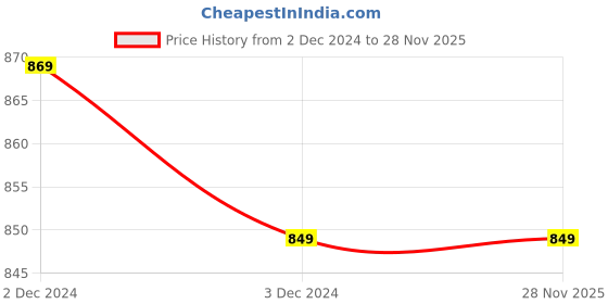 tatacliq.com Indo Era Maroon Printed Straight Kurta indo era Price History Graph from 2 Dec 2024 to 26 Nov 2025