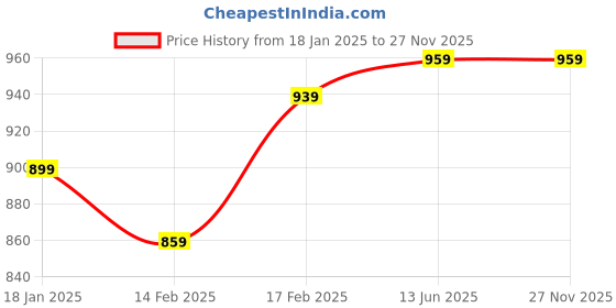 tatacliq.com Indo Era Maroon Printed Straight Kurta indo era Price History Graph from 18 Jan 2025 to 27 Nov 2025