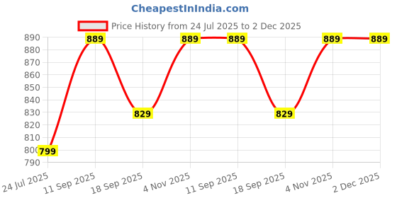 tatacliq.com Indo Era Multi Cotton Regular Fit Printed Kurta indo era Price History Graph from 24 Jul 2025 to 2 Dec 2025