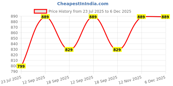 tatacliq.com Indo Era Multi Cotton Regular Fit Printed Kurta indo era Price History Graph from 23 Jul 2025 to 6 Dec 2025
