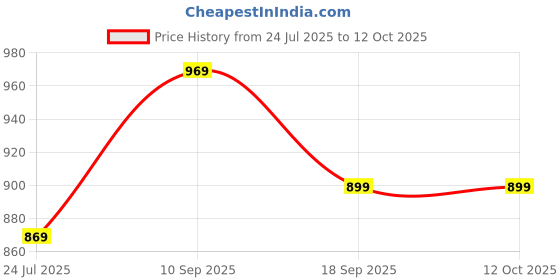 tatacliq.com Indo Era Multi Cotton Regular Fit Printed Kurta indo era Price History Graph from 24 Jul 2025 to 11 Oct 2025