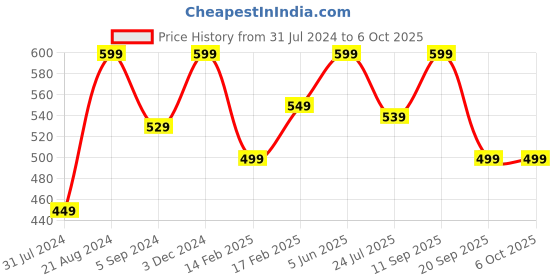 tatacliq.com Indo Era Multicolor Dupatta indo era Price History Graph from 31 Jul 2024 to 6 Oct 2025