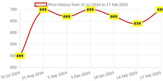 tatacliq.com Indo Era Multicolor Dupatta indo era Price History Graph from 31 Jul 2024 to 17 Feb 2025