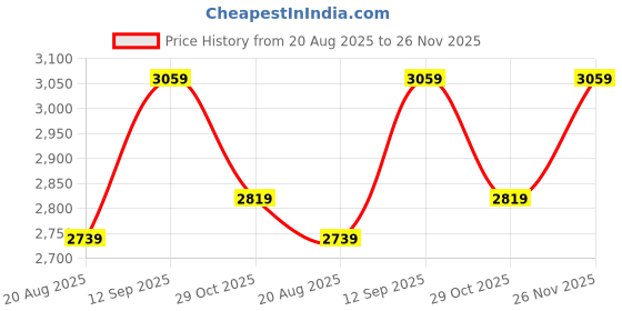 tatacliq.com Indo Era Mustard Cotton Regular Fit Printed Kurta with Pant indo era Price History Graph from 20 Aug 2025 to 26 Nov 2025