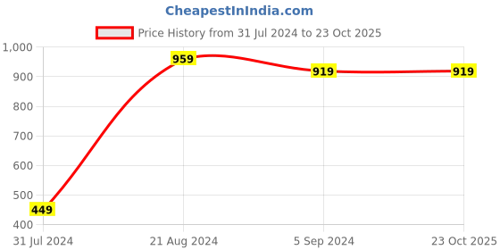 tatacliq.com Indo Era Mustard Dupatta indo era Price History Graph from 31 Jul 2024 to 23 Oct 2025