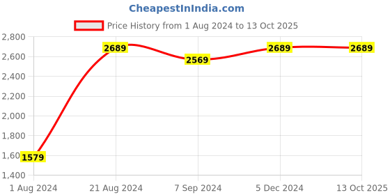tatacliq.com Indo Era Navy & Green Printed Tunic Palazzo Set indo era Price History Graph from 1 Aug 2024 to 12 Oct 2025