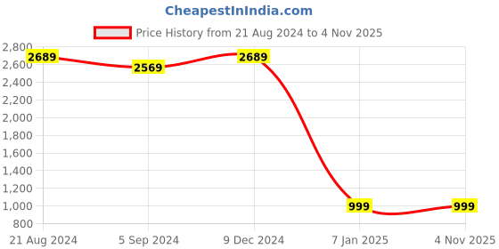tatacliq.com Indo Era Navy & Green Printed Tunic Palazzo Set indo era Price History Graph from 21 Aug 2024 to 3 Nov 2025