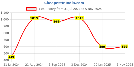 tatacliq.com Indo Era Navy & Grey Woven Pattern Shawl indo era Price History Graph from 31 Jul 2024 to 3 Nov 2025