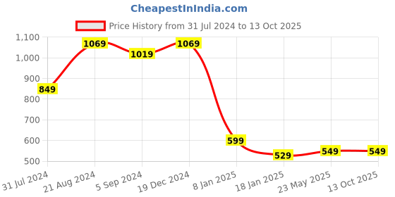 tatacliq.com Indo Era Navy Cotton Embroidered A Line Kurta indo era Price History Graph from 31 Jul 2024 to 13 Oct 2025