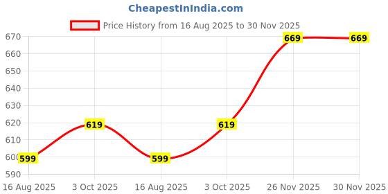 tatacliq.com Indo Era Navy Cotton Palazzos indo era Price History Graph from 16 Aug 2025 to 26 Nov 2025