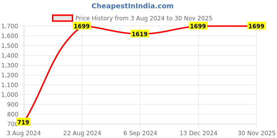 tatacliq.com Indo Era Navy Cotton Printed Jumpsuit indo era Price History Graph from 3 Aug 2024 to 30 Nov 2025
