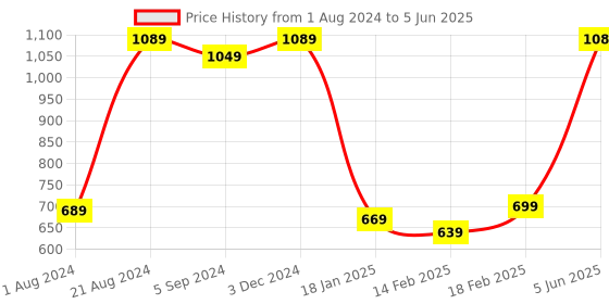 tatacliq.com Indo Era Navy Cotton Printed Kurta indo era Price History Graph from 1 Aug 2024 to 5 Jun 2025